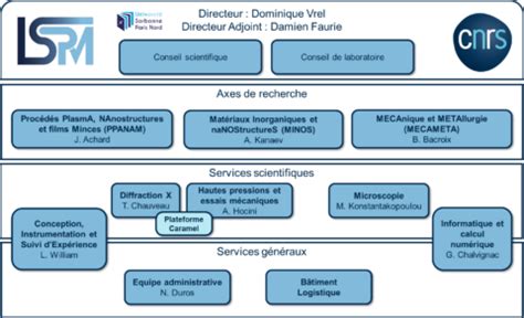 Organizational Chart LSPM