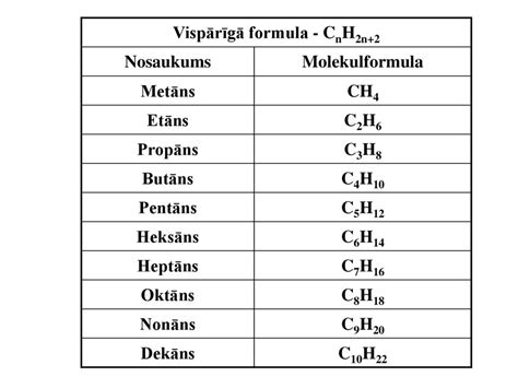 Piesātinātie ogļūdeņraži homologu rinda izomērija nomenklatūra