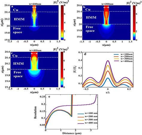 The Electric Field Intensity Distributions In Xz Plane Throughout A