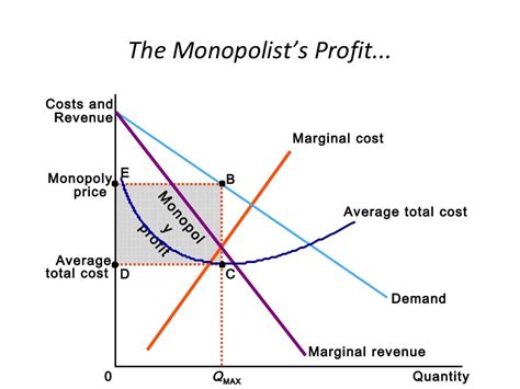 Monopoly Profit Maximization In Monopoly Economics