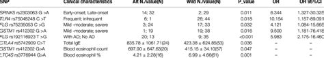 Snps Associated With Clinical Characteristics Of Ea Patients