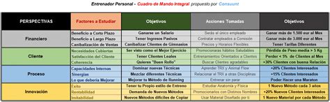 Cuadro de Mando Integral y cómo Crearlo con Muchos Ejemplos