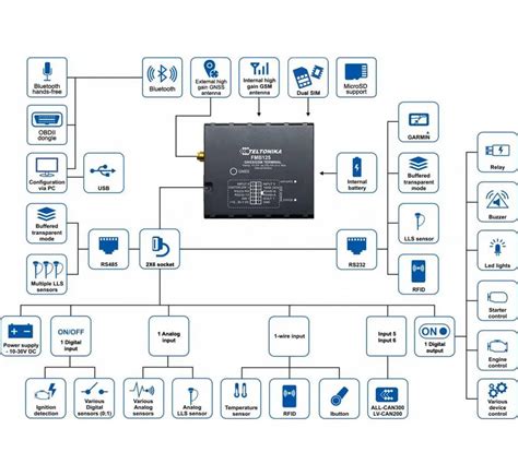 FMB125 GPS Tracker RS485 RS232 Kopen Mediawinkel