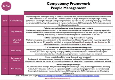 What is a Competency Framework? And How Do You Use One? | MBM