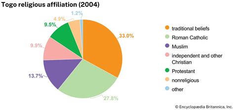 Togo | Location, History, Population, & Facts | Britannica