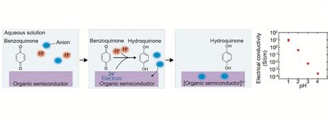 Precise chemical doping of organic semiconductors in an aqueous solution