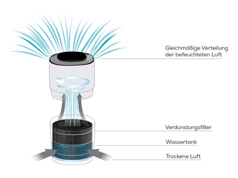 Luftbefeuchter Lb Beurer