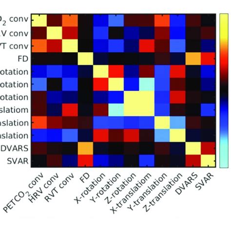 Mean Correlation Matrix Across All Pairs Of Noise Regressors The