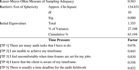 factor analysis  time pressure  scientific diagram