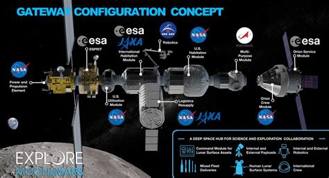 NASAs Gateway Lunar Orbiting Outpost Civilsdaily