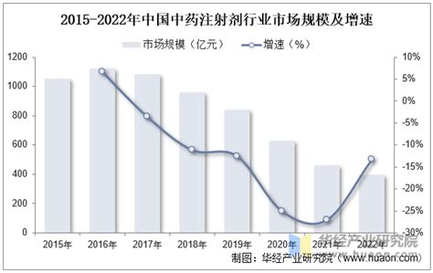 2022年中国中药注射剂行业现状及趋势分析，药物安全性提升，市场有望回暖「图」华经情报网华经产业研究院