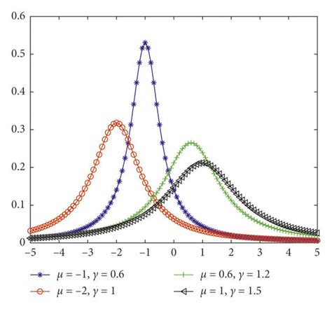 Probability Density Functions A B Generalized Gaussian