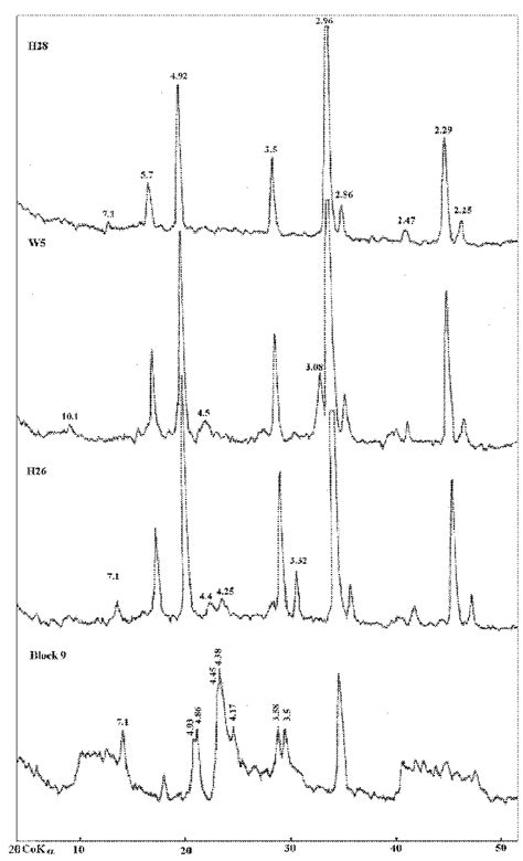 Xrd Patterns Of Representative Samples Download Scientific Diagram