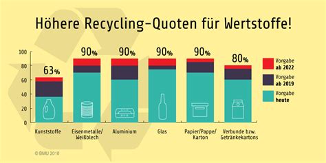 Bmuv H Here Recycling Quoten F R Wertstoffe Infografik