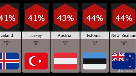 Most Educated Countries In The World Countries Ranked By Education