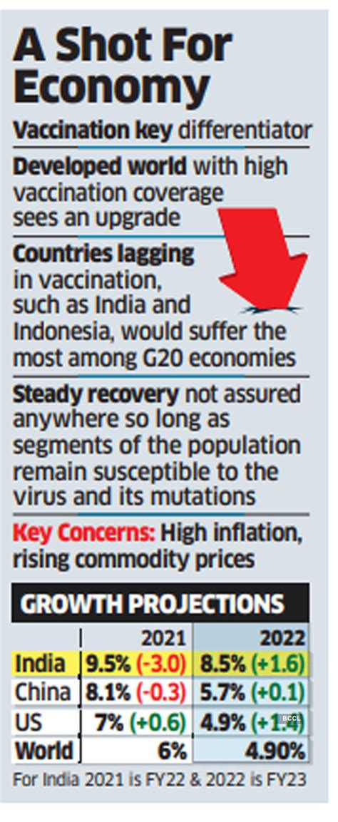 IMF Slashes Indias Growth Forecast For FY22 To 9 5 From Its Previous