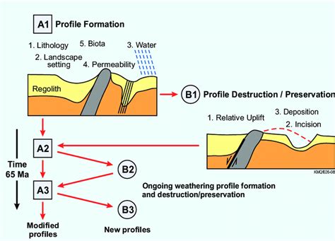 Schematic summary of major controls on regolith development. Periods of ...