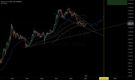 Btc Cycles Bob Loukas For Coinbase Btcusd By Bgmind Control Tradingview