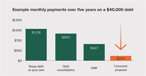 Debt Consolidation | Best Way To Consolidate Debt in Canada