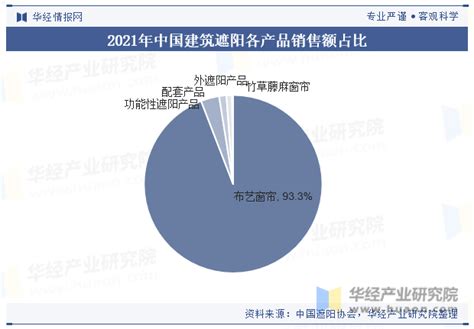 2023年中国功能性遮阳行业发展现状，国内市场梯队格局明显，市场集中度较低「图」华经情报网华经产业研究院