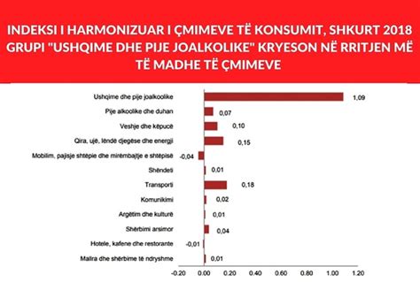 Indeksi I Harmonizuar I Mimeve T Konsumit Shkurt Bashkimi I