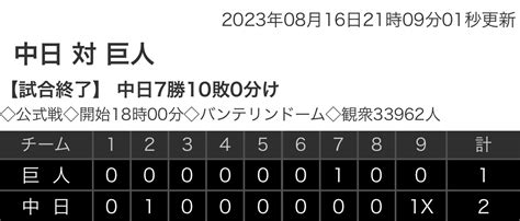 【野球】セ･リーグ D 2x 1 G 816 中日サヨナラ勝ち！宇佐見2試合連続サヨナラ打！ 巨人7回に追いつくも News