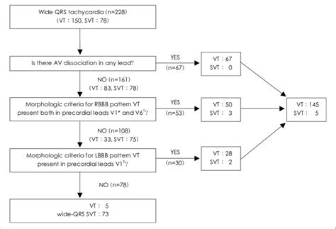 Algorithm for differential diagnosis of ventricular tachycardia and ...