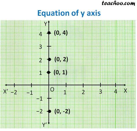 Equation Of Y Axis With Examples Teachoo Lines Parallel X Or Y A