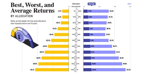 Visualizing Years Of Stock And Bond Portfolio Performance