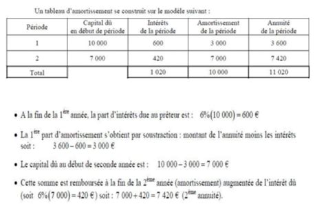 Chapitre Les Diff Rentes Modalit S De Financement Cartes Quizlet