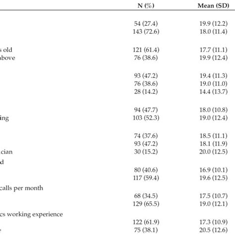 Socio Demographics Of Respondents And Its Association With Emotional