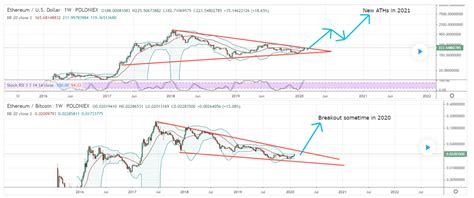 Ethereum Eth Price Prediction 2020 And 2025 Dailycoin