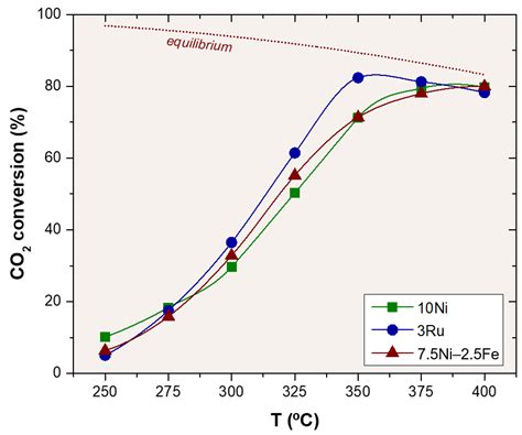 Catalysts Free Full Text Biogas Upgrading By Co2 Methanation With