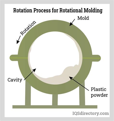 Plastic Water Tanks Type Uses Plastics And Manufacturing Process