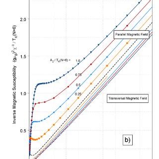 Color online Inverse magnetic susceptibility χ 1 as function of