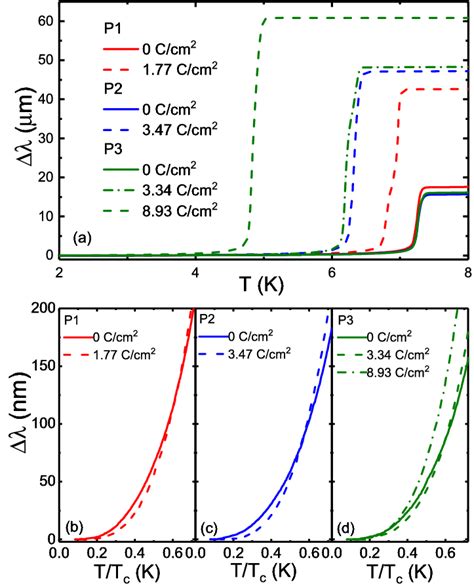 Color online T ρ phase diagram of superconductivity SC and charge