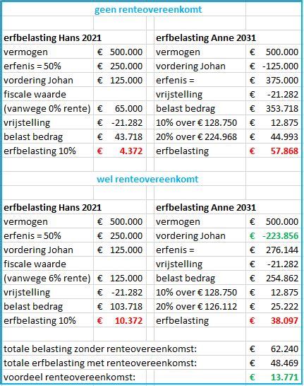 Renteovereenkomst Voorbeeld En Uitleg Infotaris