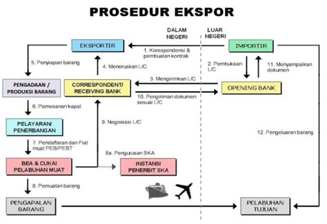 Prosedur Ekspor Barang Ke Luar Negeri Berdasarkan Peraturan Bea Cukai
