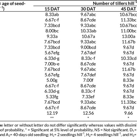 Effect Of Interaction Among Nursery Seeding Density Age Of Seedlings