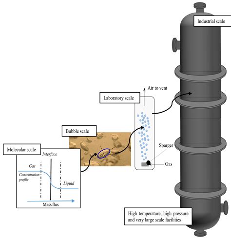 ChemEngineering Free Full Text Two Phase Bubble Columns A