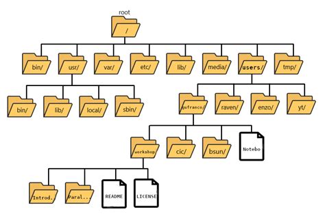 Command Line Interface Introduction To High Performance Computing