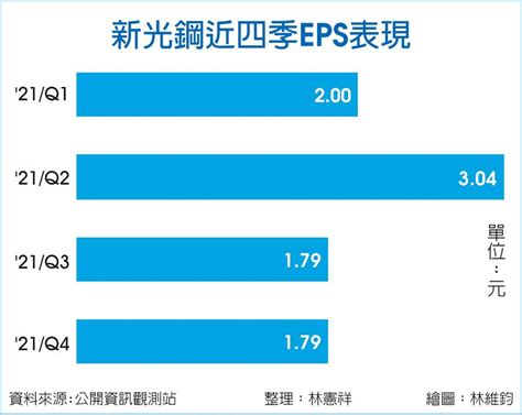 新光鋼接單旺 Q2業績向錢衝 上市櫃 旺得富理財網