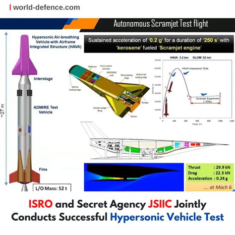 Isro And Secret Agency Jsiic Jointly Conducts Successful Hypersonic Vehicle Test Defence News