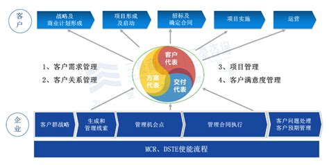 三豪商学院：4月22 23日『ltc销售训战班』以客户为中心的销售作战流程体系 知乎