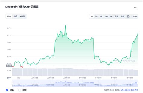 狗狗币最新价格狗狗币价格走势图dogecoin实时价格20221204 世界挖矿网