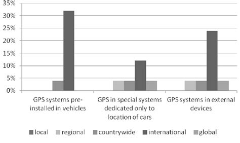 specific types  gps systems   companies   range