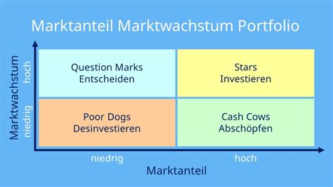 Portfolioanalyse Definition Und Beispiel Mit Video