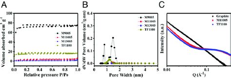 A Nitrogen Adsorptiondesorption Isotherms B Nldft Pore Size Download Scientific Diagram