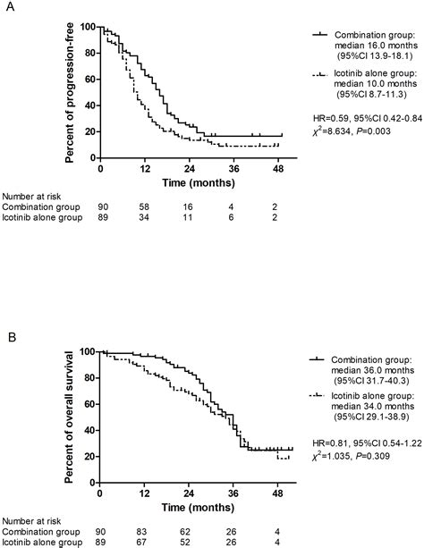 Combination Of Icotinib And Chemotherapy As First Line Treatment For