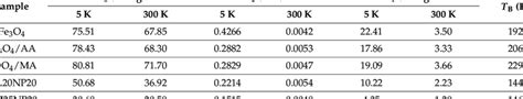 Magnetic properties of the pure and modified Fe3O4 and magnetic ...